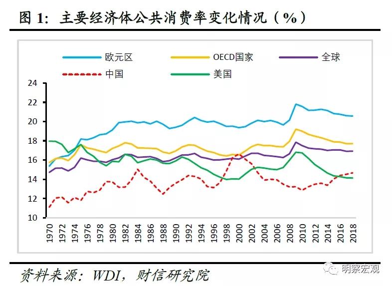 公共消费支出