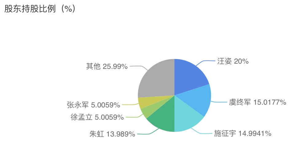 独家｜绿地金融“合伙人计划”