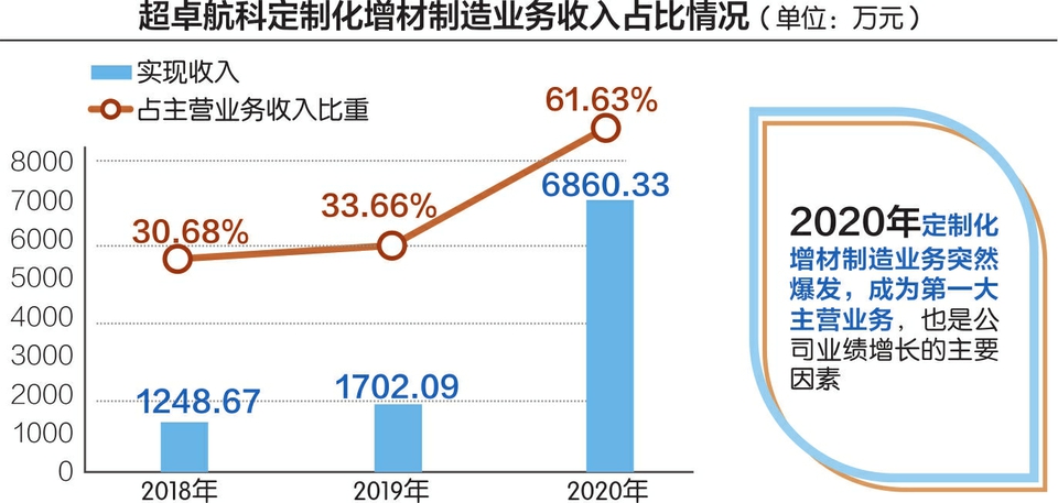 封面图片：超卓航空定制化增材制造业务收入占比情况（来源：招股书）.jpg