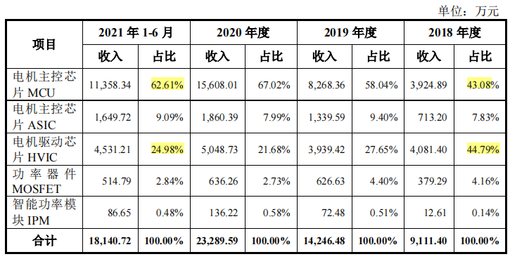 峰岹科技股東突擊套現，大額募資購地，現金流充足反向補流