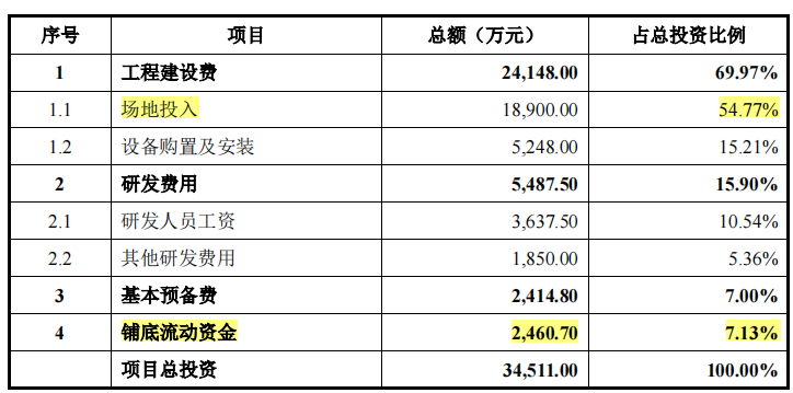 峰岹科技股東突擊套現，大額募資購地，現金流充足反向補流