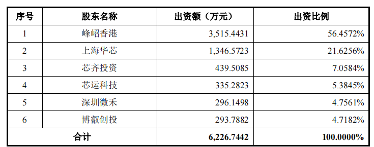 峰岹科技股東突擊套現，大額募資購地，現金流充足反向補流