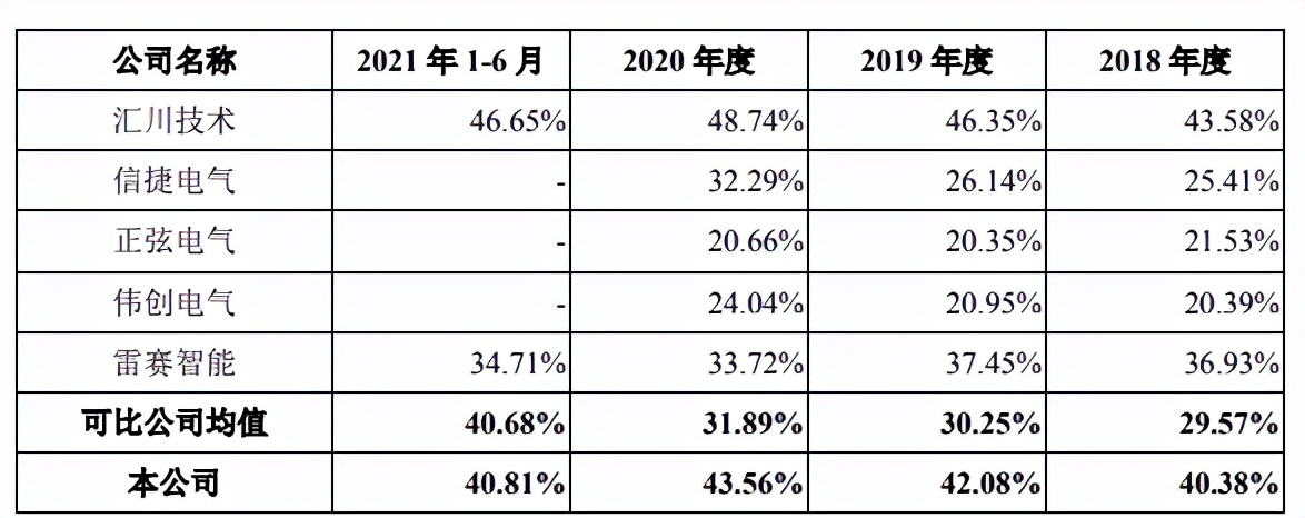 禾川科技税补占比高，毛利率远高于同行，与客户数据不一