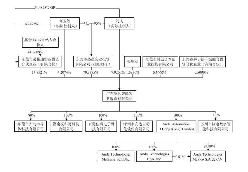 安達智能蘋果依賴症難解,家族控股超九成,高毛利率或難持續