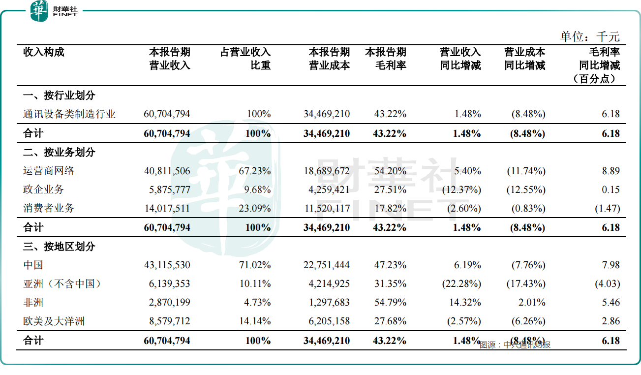 中兴通讯扣非净利润大增3178争霸算力大时代