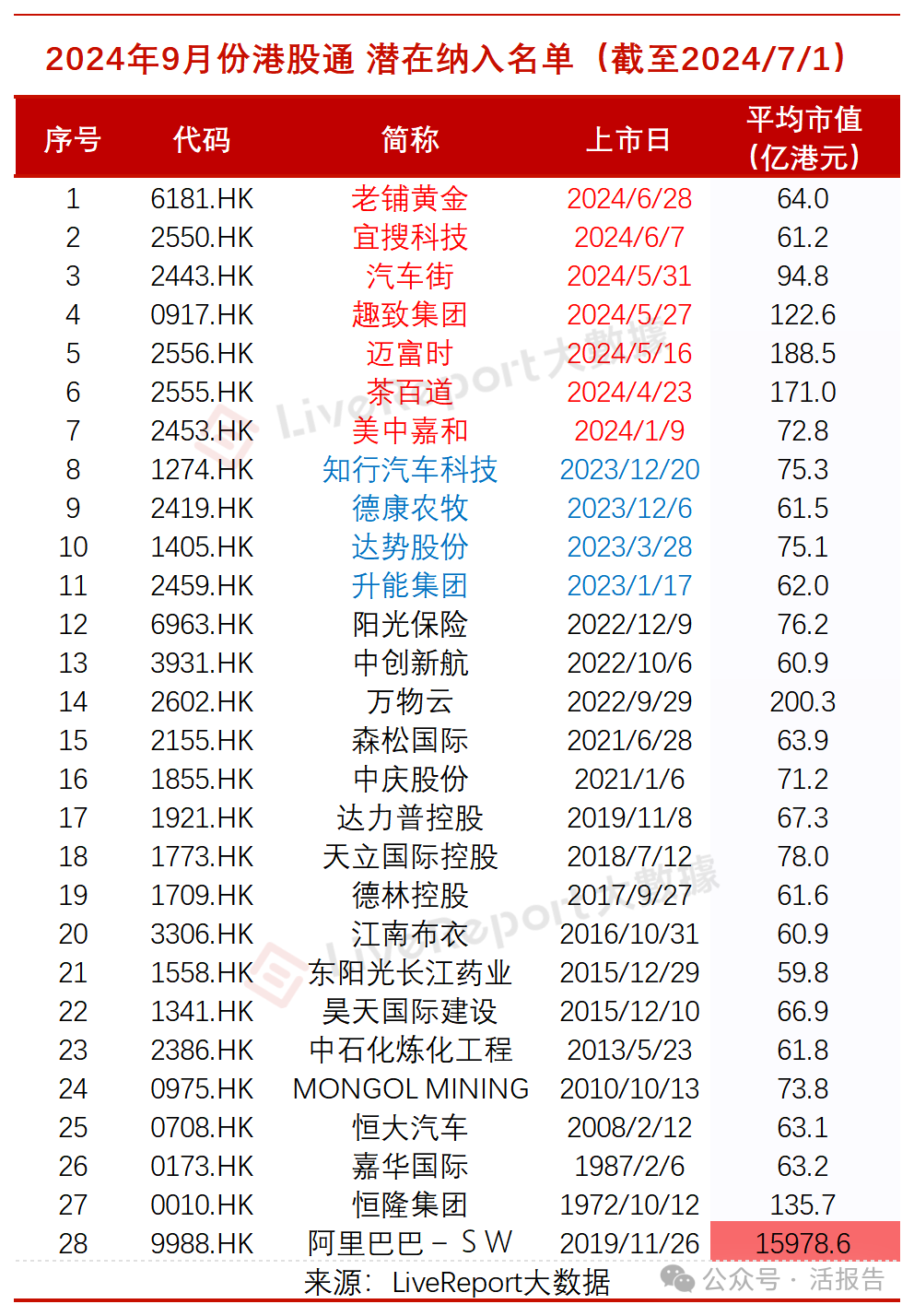财华智库网- 港股通纳入预测：阿里巴巴、老铺黄金、迈富时等52股有望纳入，31只或将出局！