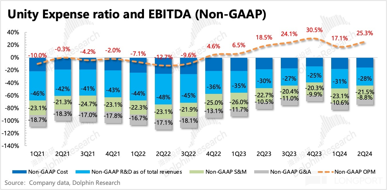 暴漲無厘頭，但「新」 Unity 可期| FINMETA | 香港Web3生態服務商