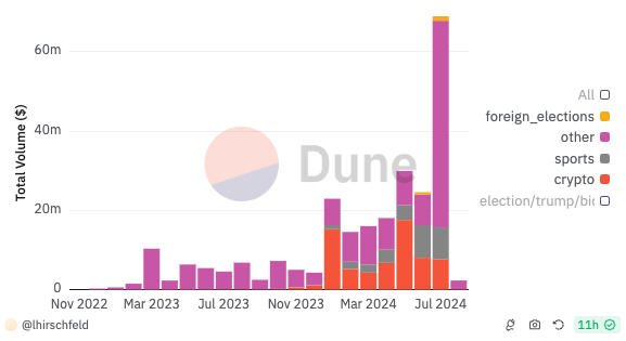 預測市場分析：Polymarket走紅後有何新項目和市場動向