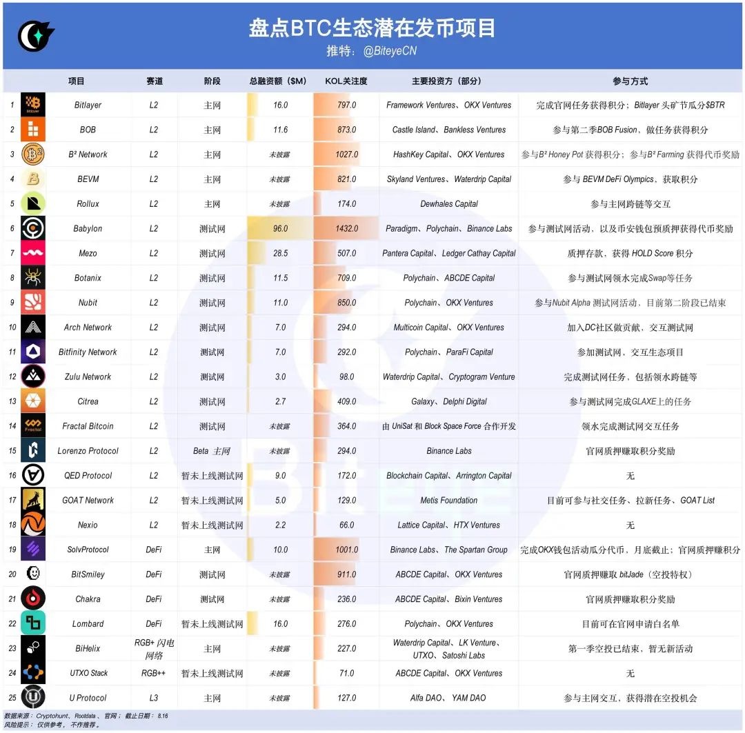 下半年牛市爆发，你必须了解的 BTC 生态未发币项目