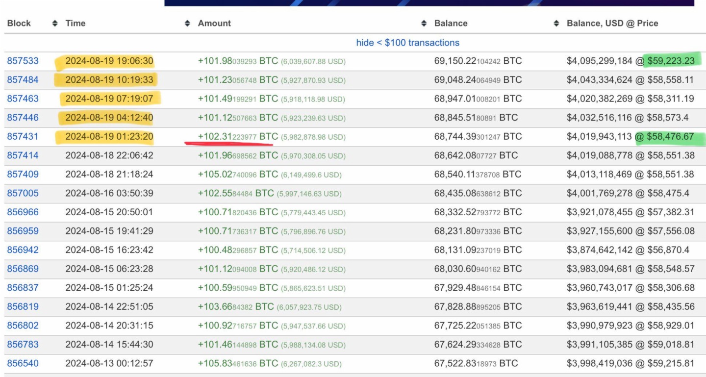 “Mr.100”地址昨日再次增持507枚BTC