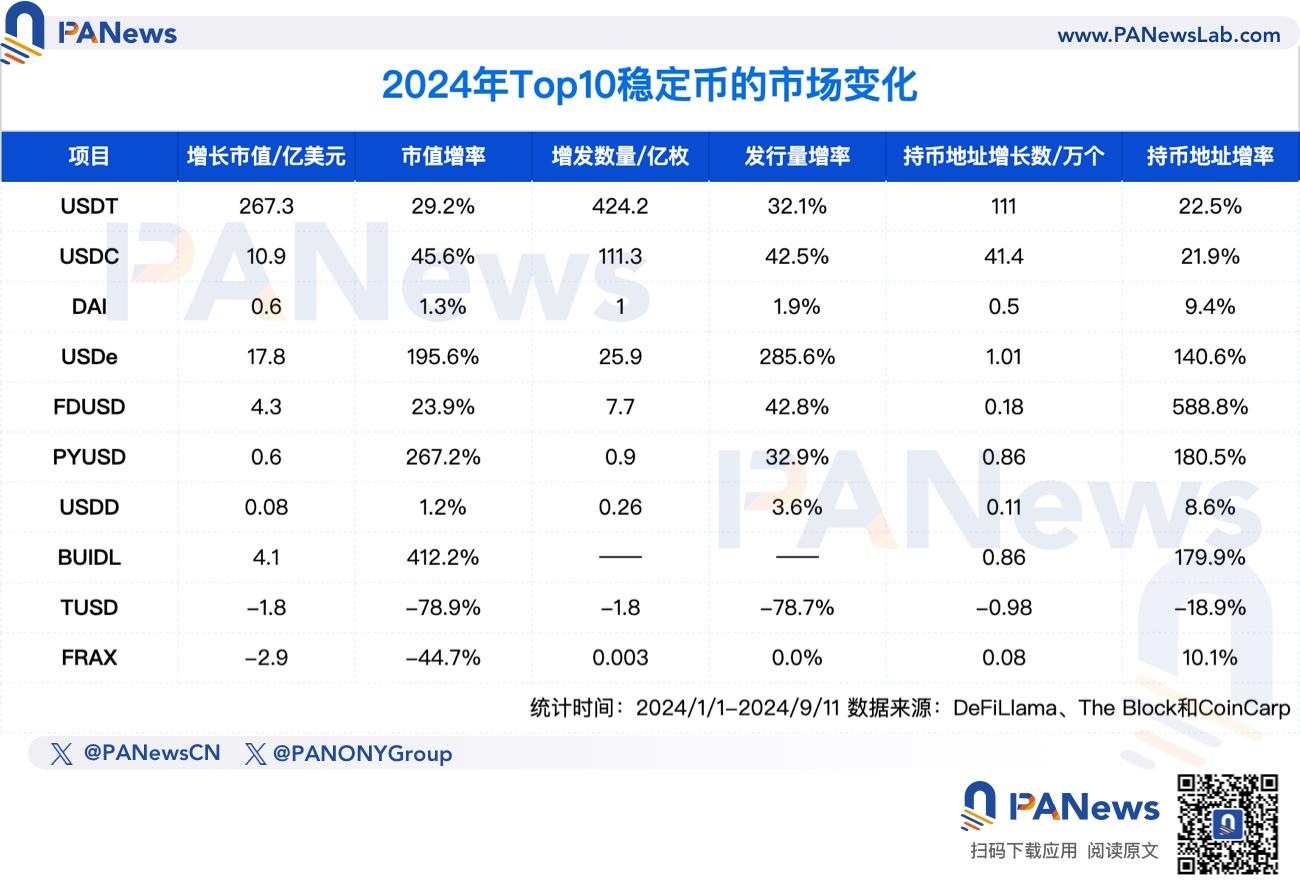 稳定币赛道激战正酣：总市值升至1700亿美元大关，众多新选手携资金入场