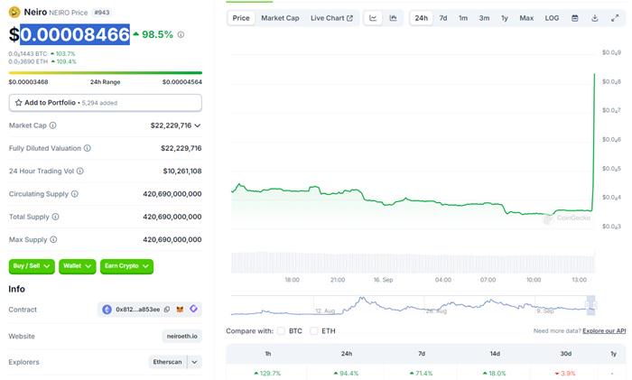 NEIRO短线突破0.00008美元，1小时涨幅129.7%