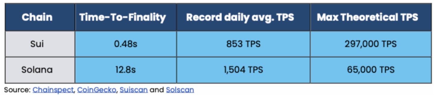 K33 Research分析师:Sui可能成为Solana的强劲竞争对手