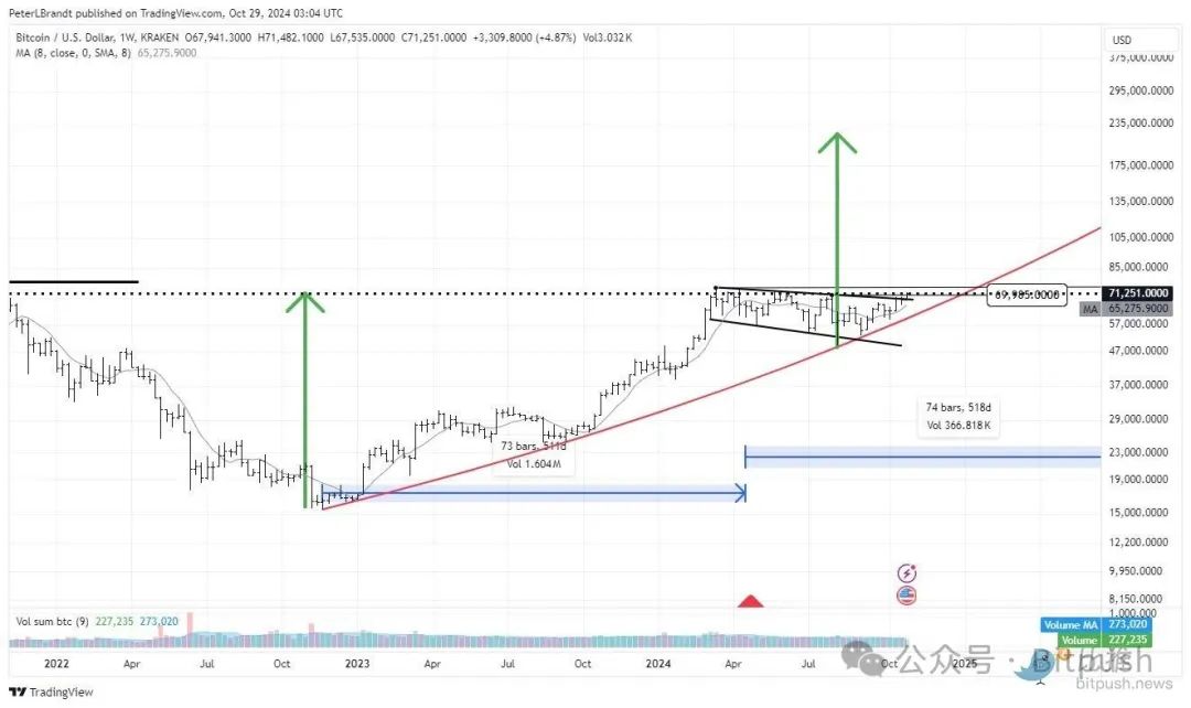 纳指、黄金创下历史新高，BTC冲击新记录在即，大牛市要来了？