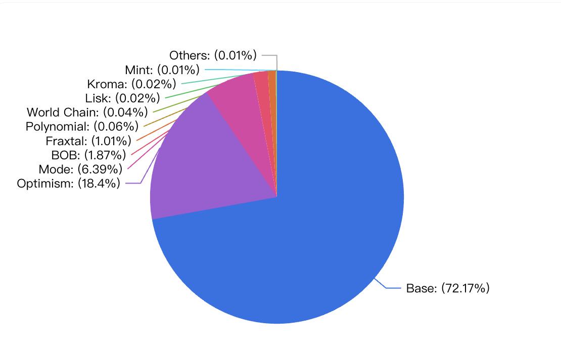 OP Stack阵营迎来多个明星项目，Superchain已近60个成员，多家领豪华补贴