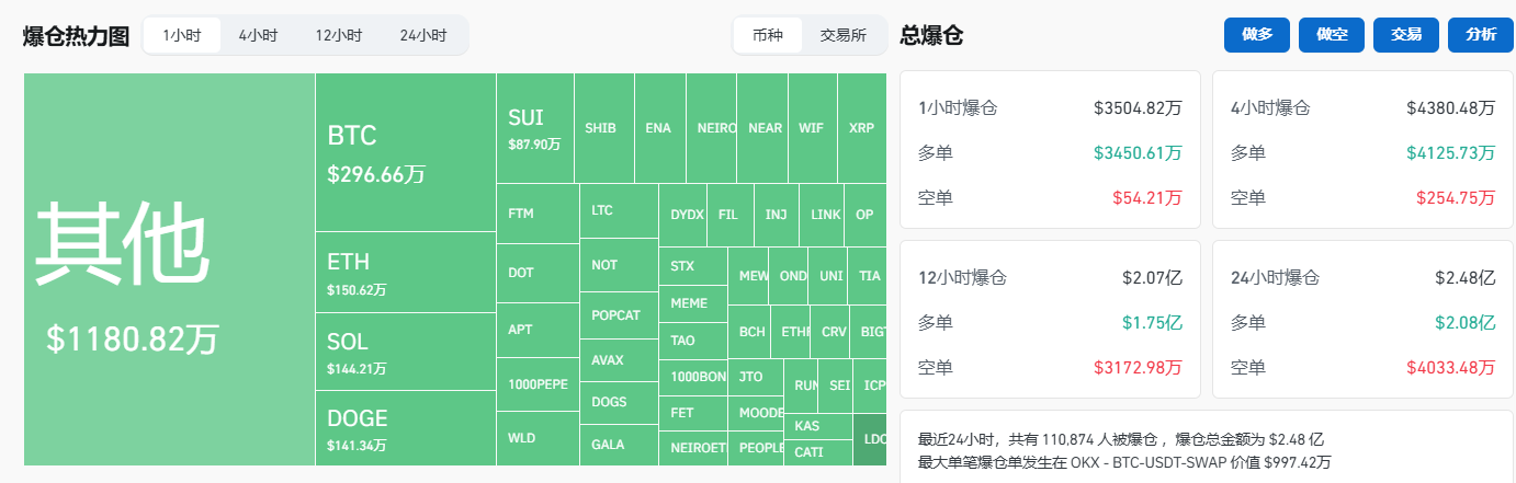 過去1小時全網爆倉超3500萬美元，主爆多單