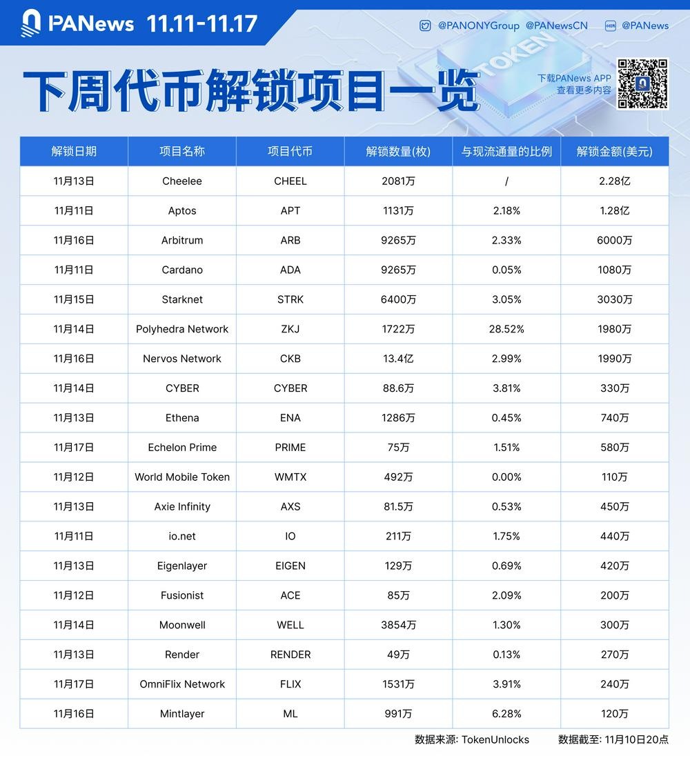 数据：CHEEL、APT、ARB等代币将于下周迎来大额解锁，其中CHEEL解锁价值约2.28亿美元