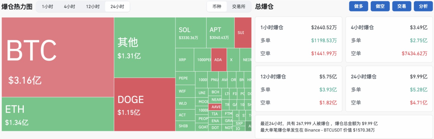 过去24小时全网合约爆仓10亿美元，多空双爆