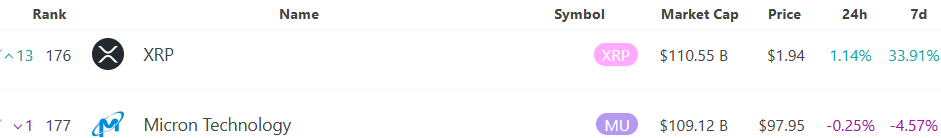 XRP市值突破1100亿美元续创新高,超越半导体巨头Micron升至全球资产排名176位