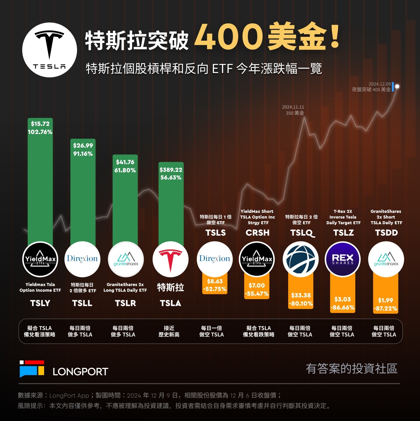 特斯拉今夜冲击400 美金！ | FINMETA | 香港Web3生态服务商
