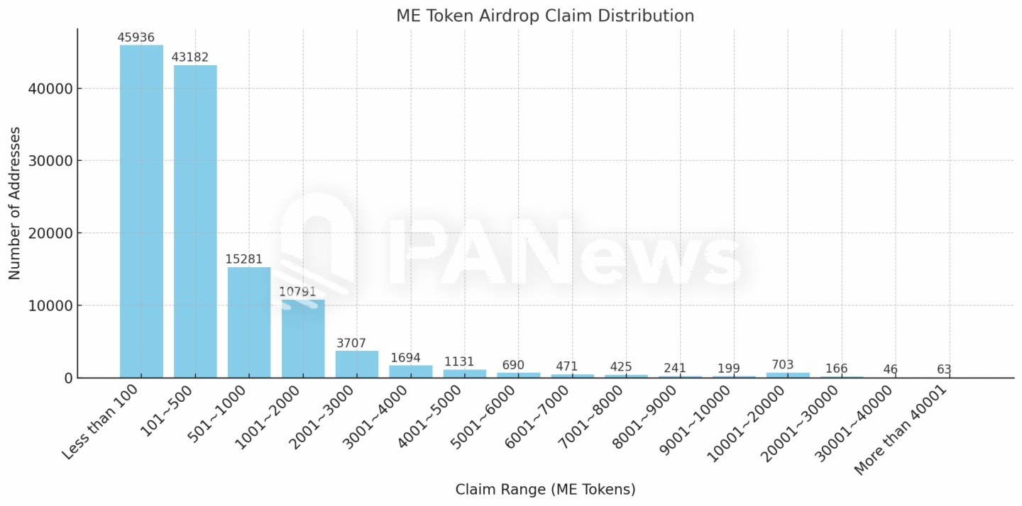 数读Magic Eden已领取空投：“低保”价值272美元，最大地址领取超128万美元代币