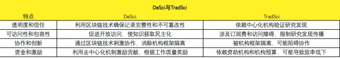 OKX Ventures报告：从创新到定价，DeSci赛道潜力与发展路径