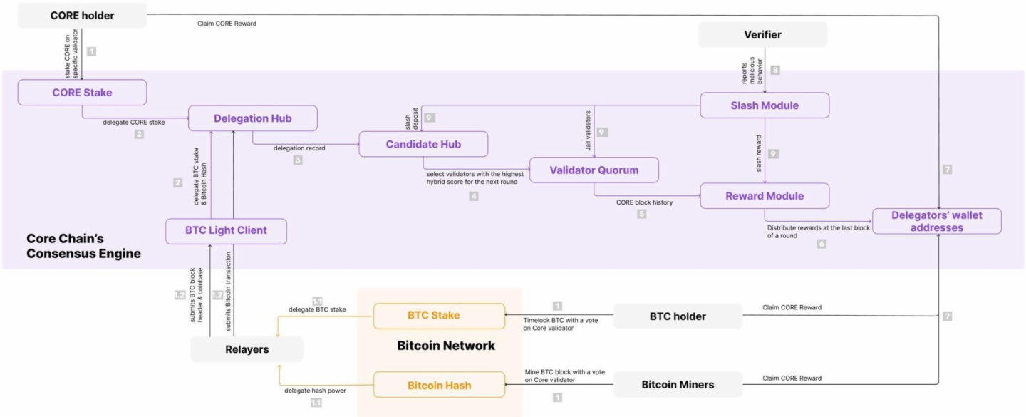 BTCFi头部项目Core完成Fusion升级:一文详解变化及市场机遇