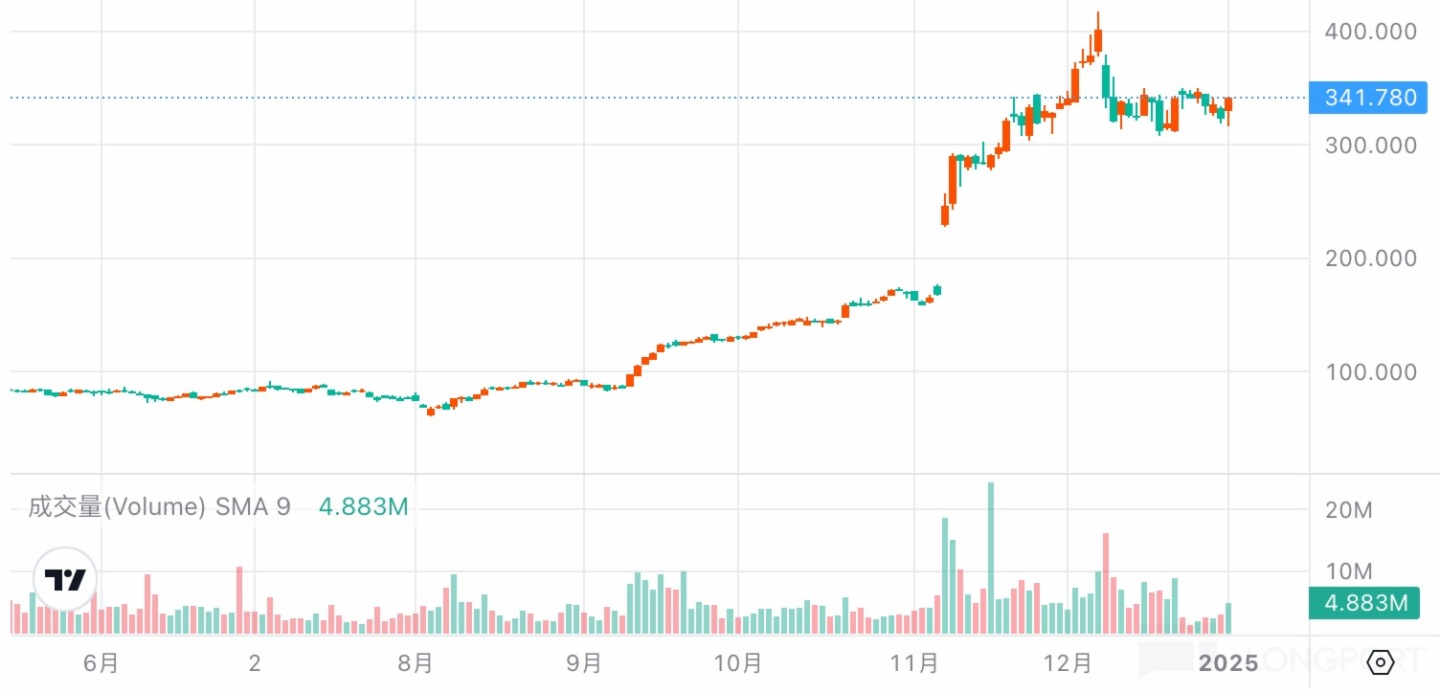 圖表, 折綫圖描述已自動生成