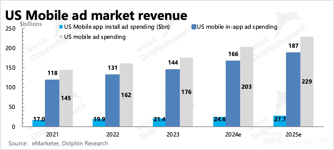 圖表, 瀑佈圖描述已自動生成