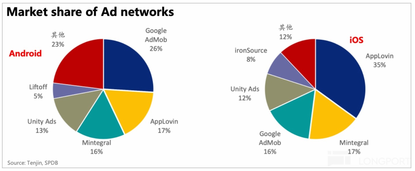 圖表, 餅圖描述已自動生成