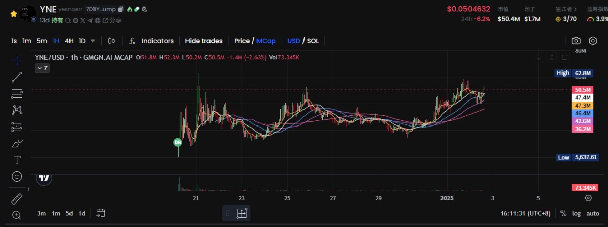 DeSci+AI雙重敘事、30萬粉絲博主喊單，YesNoError為何值得關注？