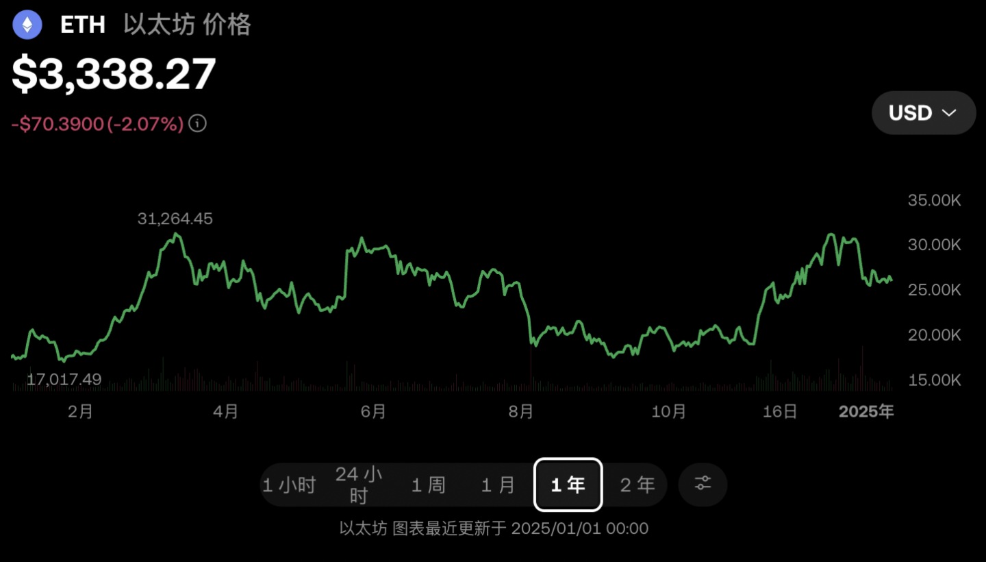 風起雲湧，跌宕起伏：盤點 2024 年以太坊變遷與歷程