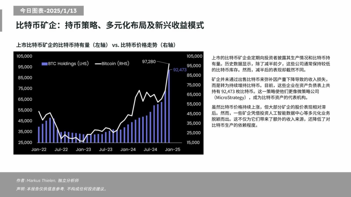 Matrixport：部分比特幣礦企投資AI數據中心降低 了對比特幣生産的依賴