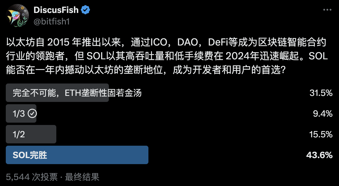 43.6%用户认为Solana将完胜以太坊地位，31.5%认为以太坊地位固若金汤