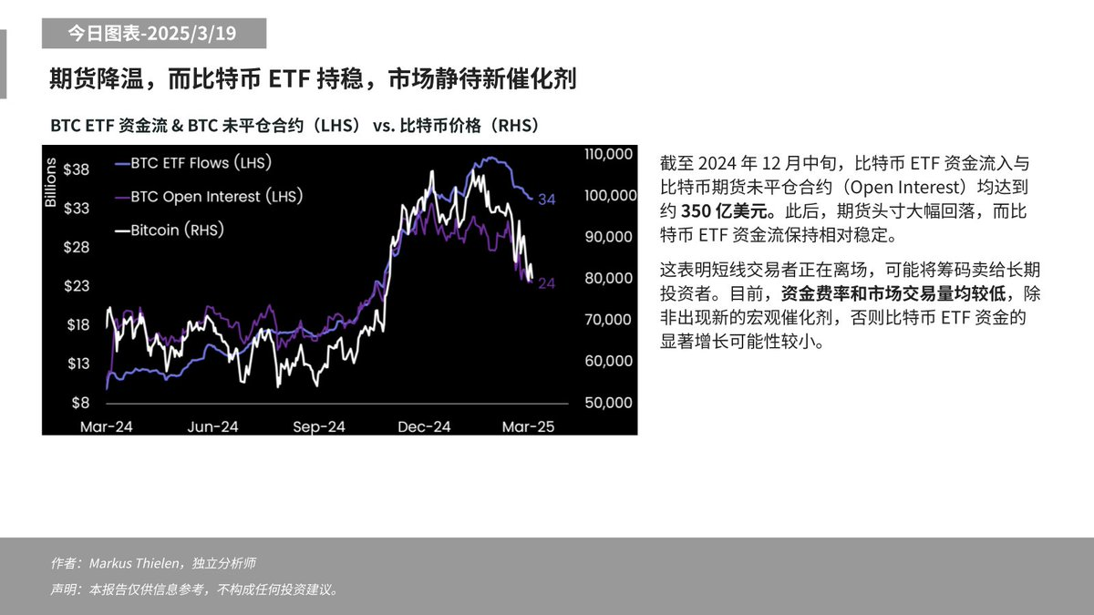 Matrixport：目前市场资金费率和交易量均处于较低水平，BTC市场静待宏观催化剂