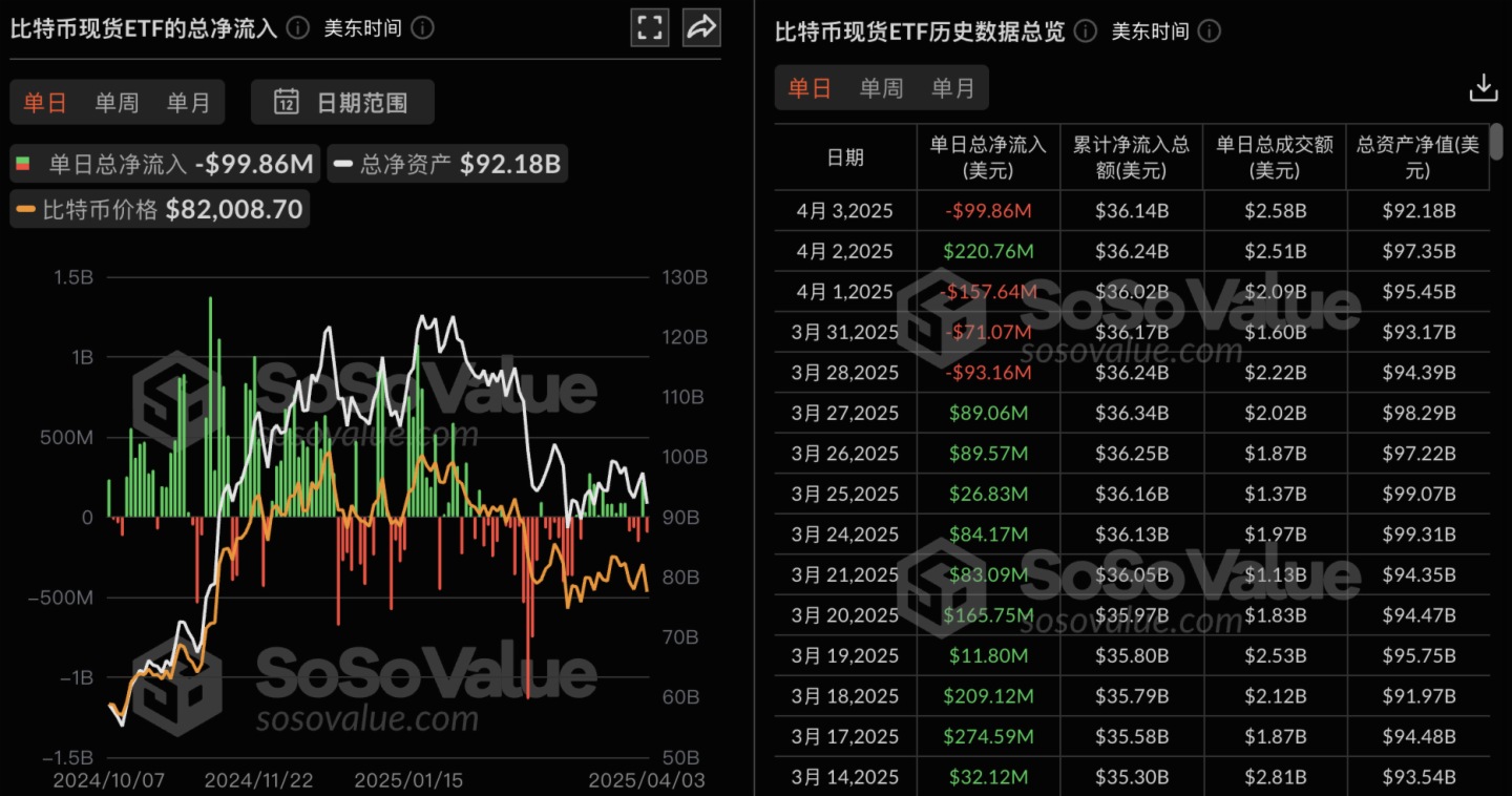 比特币现货 ETF 昨日总净流出 9985.91 万美金，仅贝莱德比特币 ETF IBIT 实现净流入