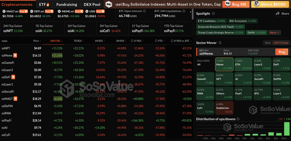 加密市场普涨，BTC一度逼近9.4万美元，ETH涨近11%