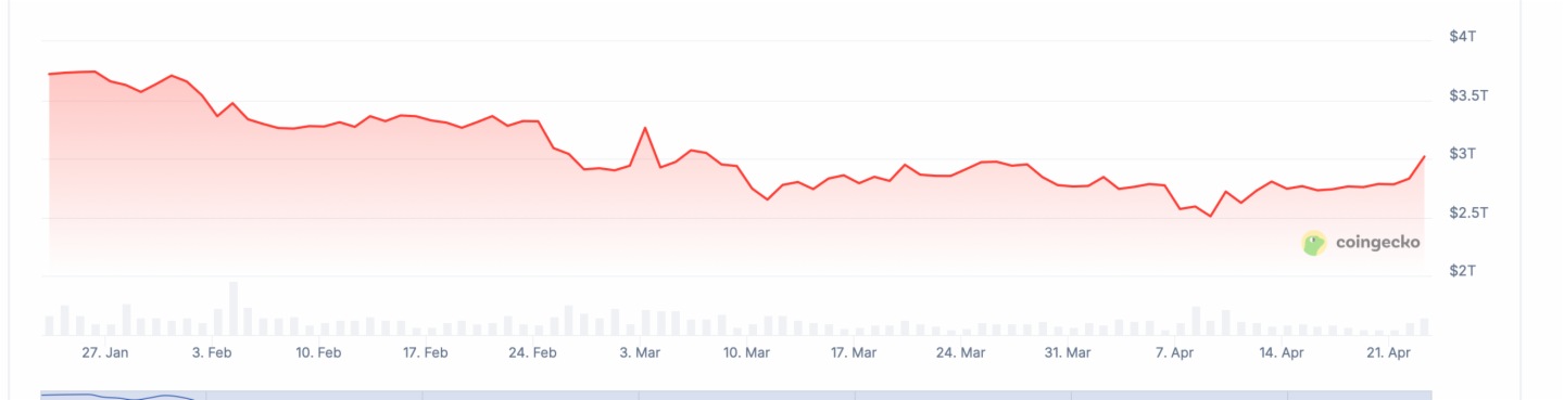 CoinGecko：加密货币总市值自3月7日以来首次突破3万亿美元