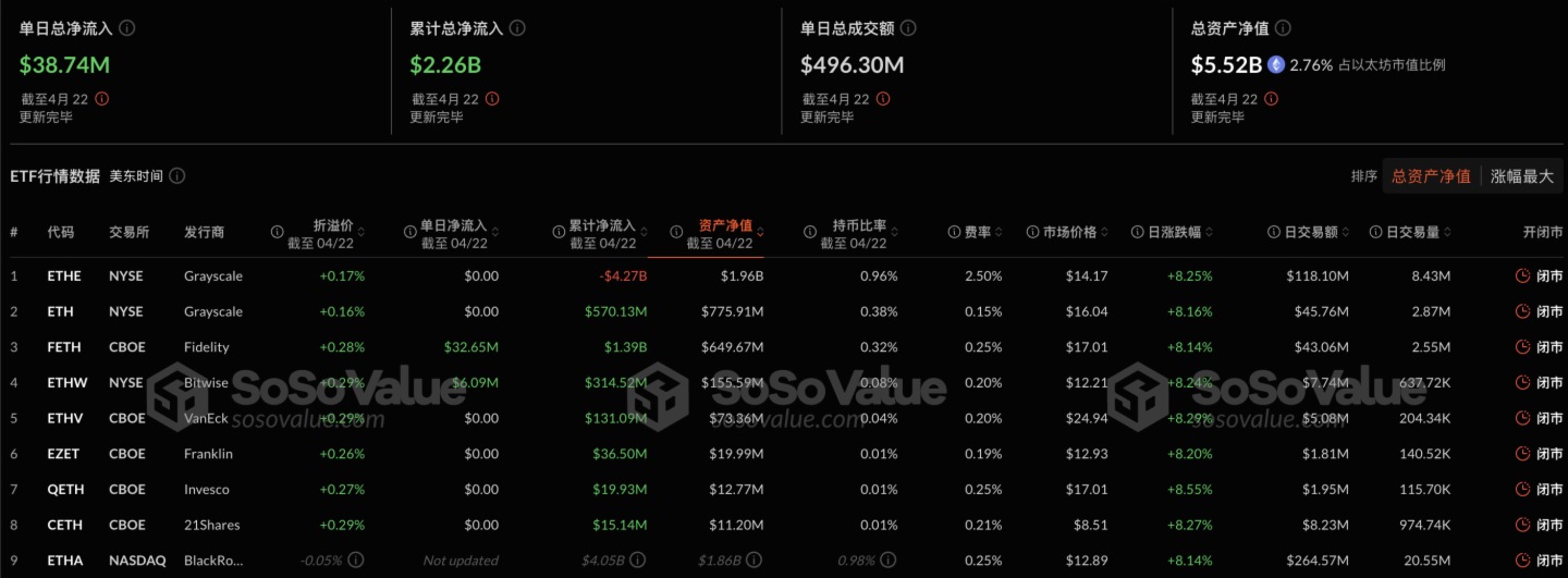 以太坊现货ETF昨日净流入3874.06万美元，九支ETF无一净流出
