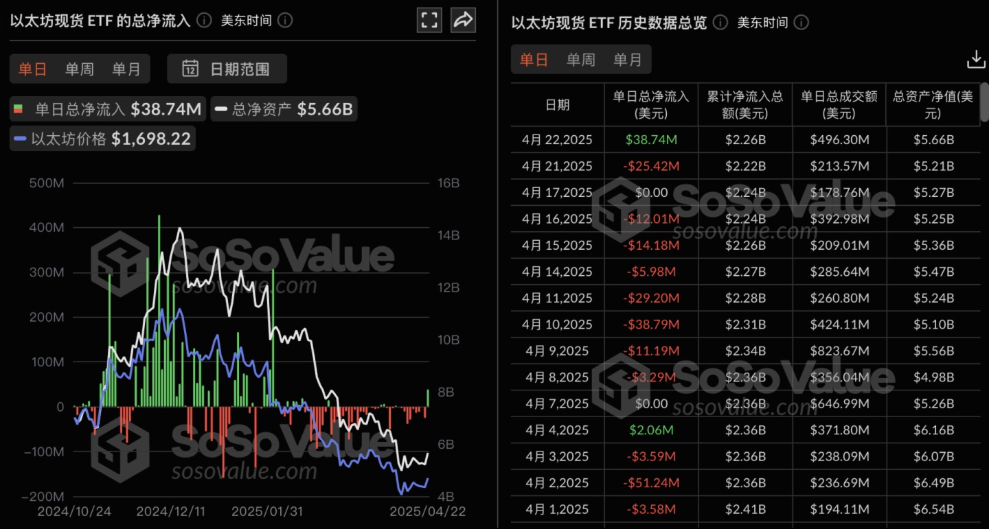 以太坊现货ETF昨日净流入3874.06万美元，九支ETF无一净流出