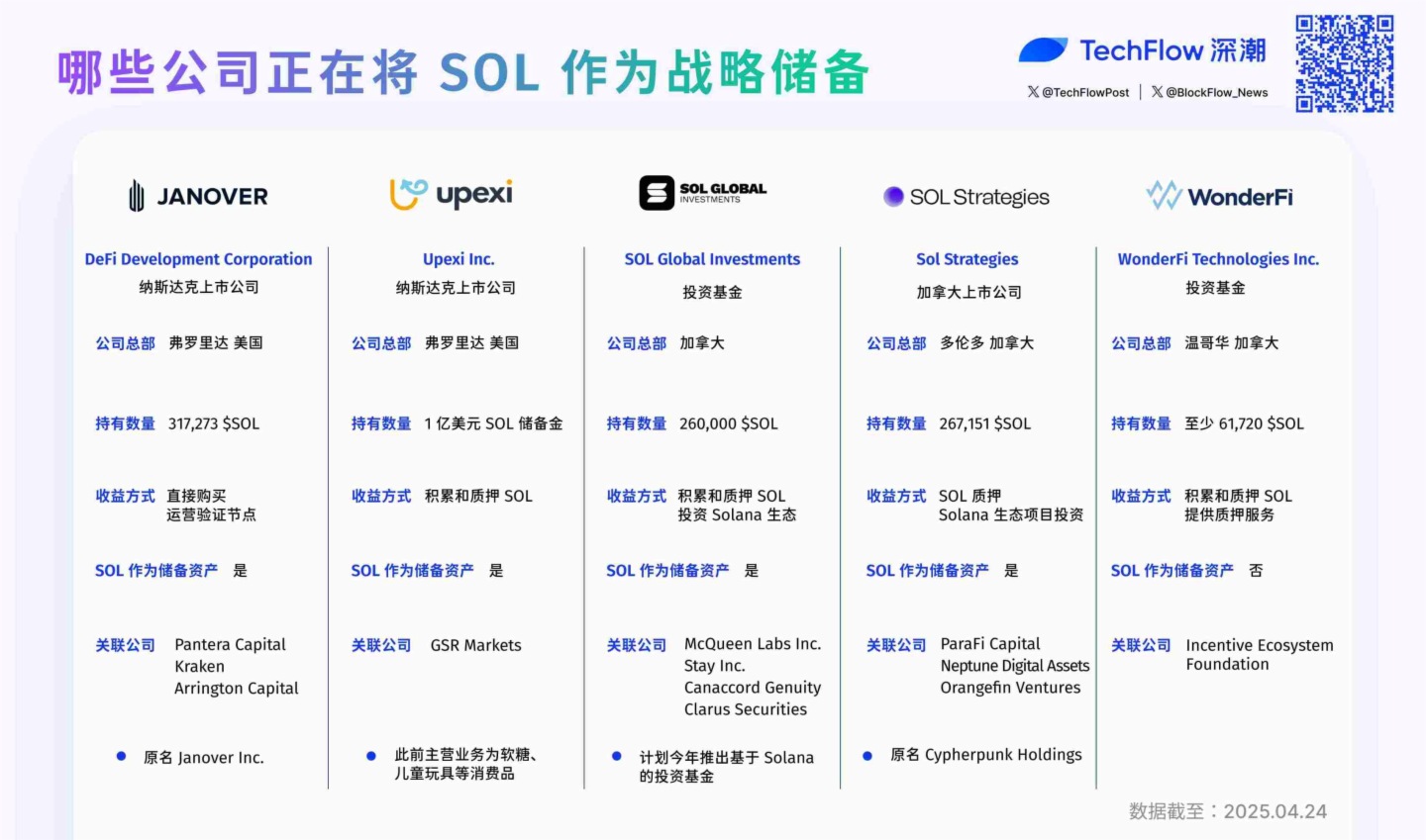 BTC之后，传统公司增持SOL成新趋势