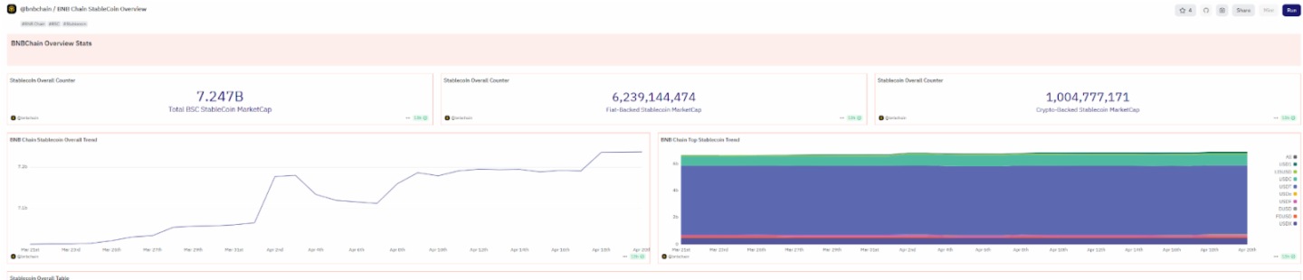 稳定币扩张时代，BNB Chain如何成为未来金融的的高速公路？