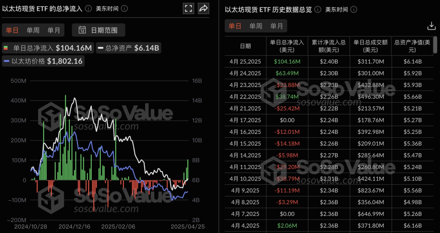 以太坊现货ETF昨日净流入1.04亿美元，九支ETF无一净流出