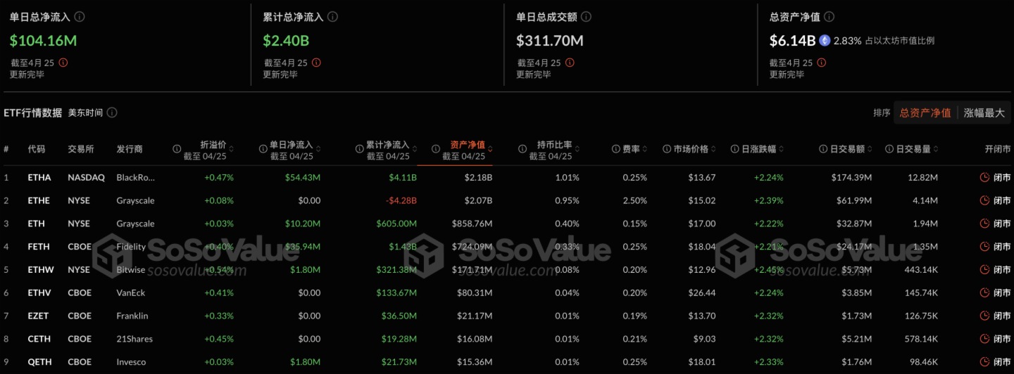 以太坊现货ETF昨日净流入1.04亿美元，九支ETF无一净流出