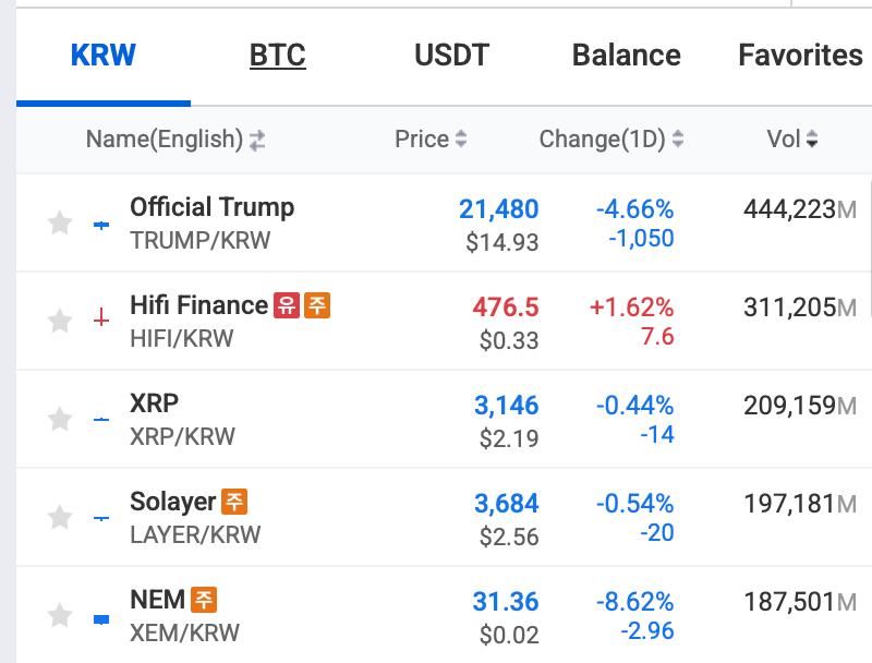 Upbit 24小时交易量前3名：TRUMP、HIFI、XRP
