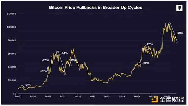 Pantera合夥人：關稅戰導致的抛售已過，BTC將重新進入牛市
