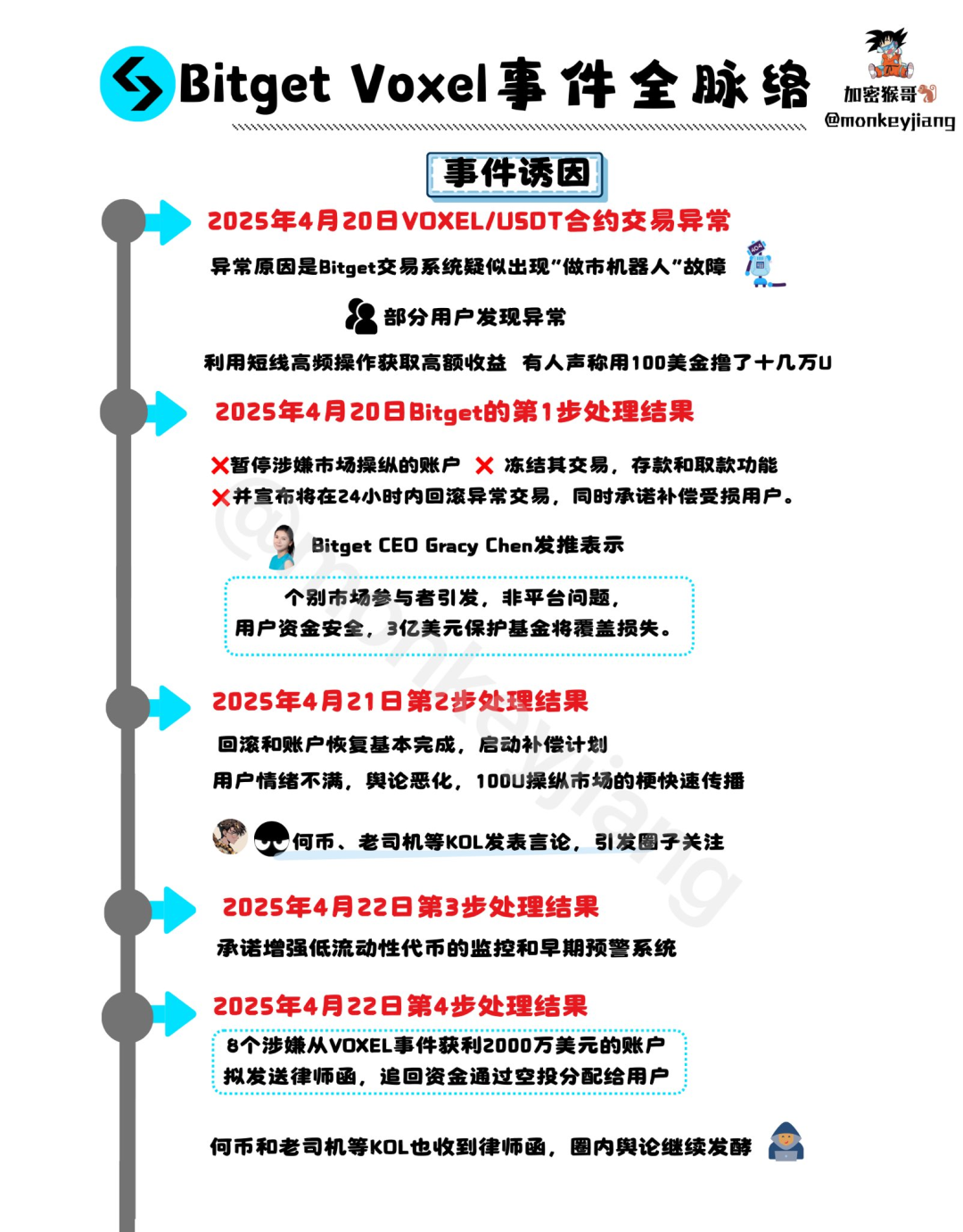 套利还是“盗窃”？律师函有用吗？,,,,,,盘点Bitget VOXEL事件中的热门5问 