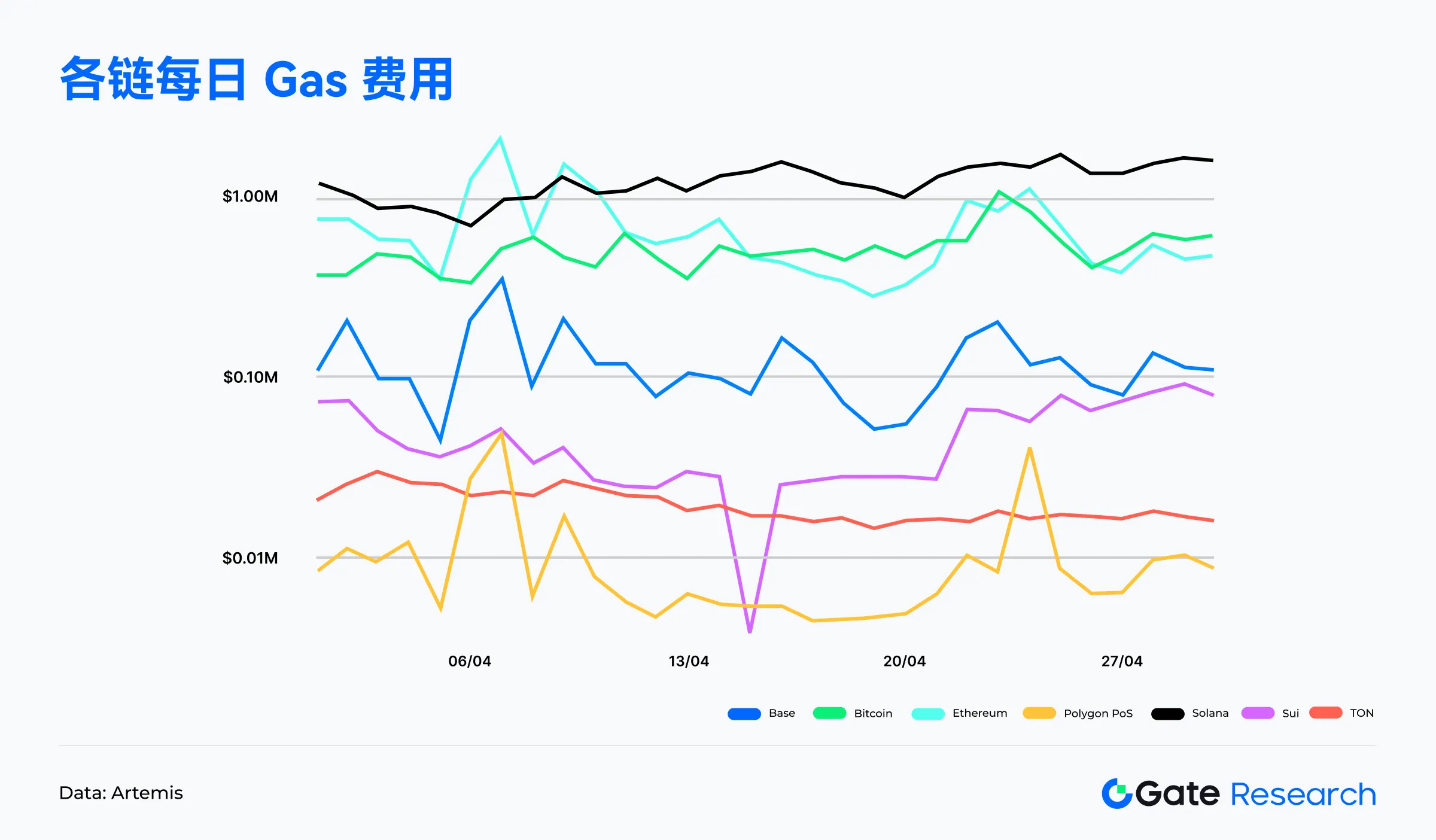 Web3鏈上數據解讀：4月Solana交易活躍，Ethereum資金回流