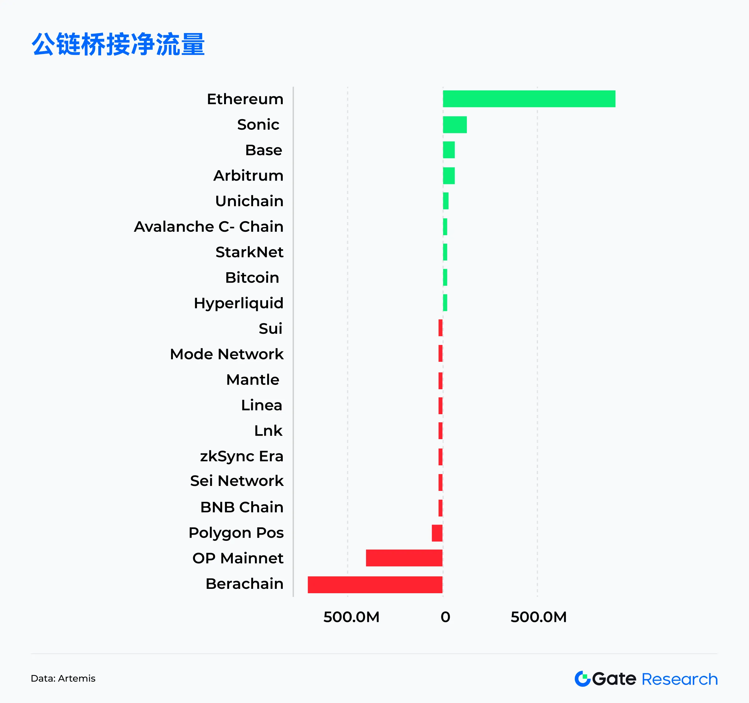 Web3鏈上數據解讀：4月Solana交易活躍，Ethereum資金回流