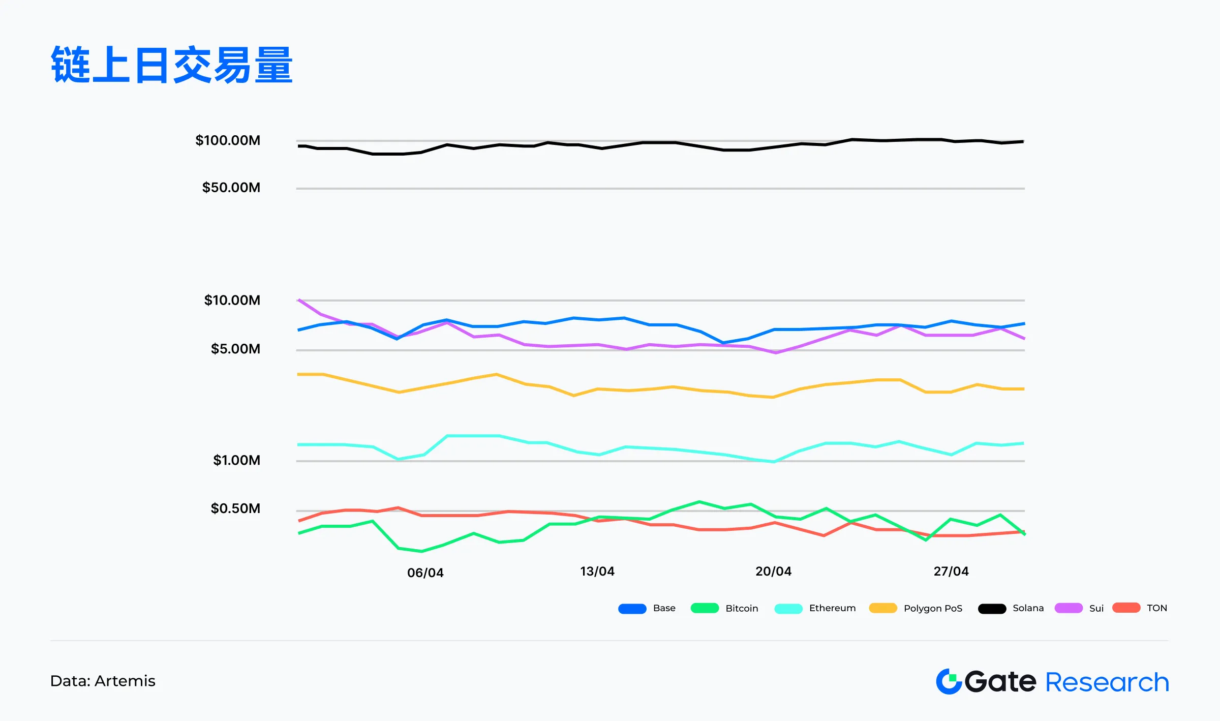 Web3鏈上數據解讀：4月Solana交易活躍，Ethereum資金回流